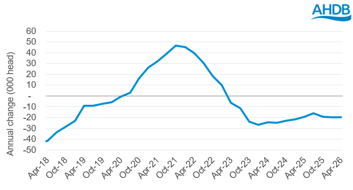Annual change in youngstock